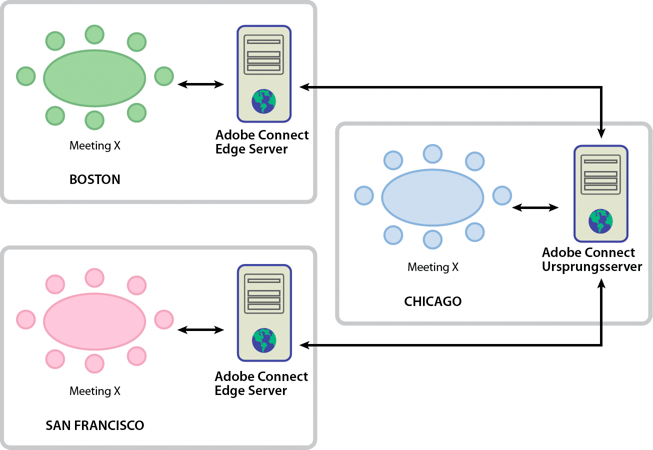 Beispiel einer Edge-Server-Bereitstellung