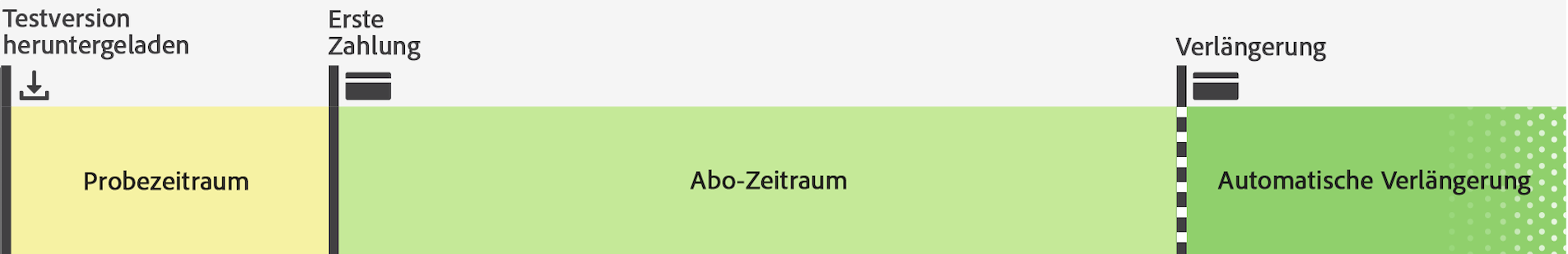 Das Diagramm zeigt den zeitlichen Ablauf für den Probezeitraum, die Abonnementlaufzeit und die automatische Verlängerung des Abonnements.