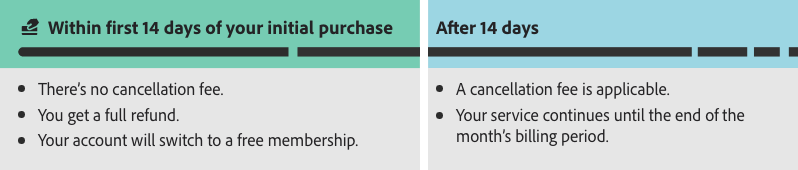 Cancellation terms for Annual plan, paid monthly 