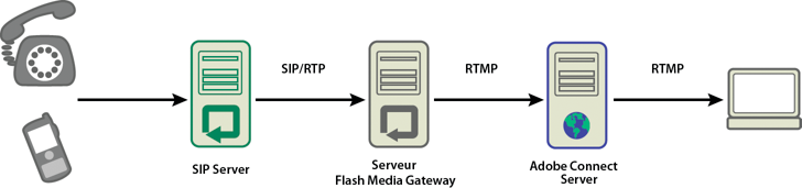 Le son est émis depuis un téléphone, passe par un serveur de conférence audio (non représenté), par un serveur SIP puis par Adobe Media Gateway, pour arriver à une salle de réunion Adobe Connect.