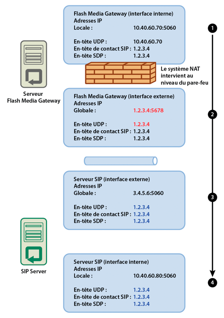 Configuration permettant une communication réussie.