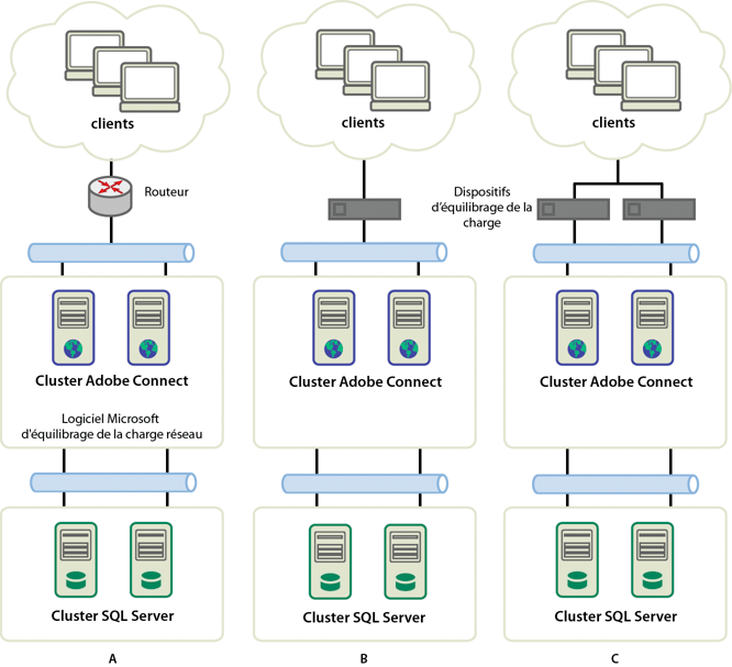 Trois options de mise en cluster