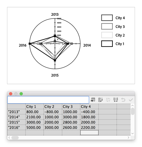 Données d’un graphe Radar
