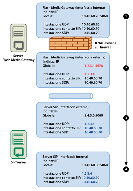 Il NAT modifica l’indirizzo IP.