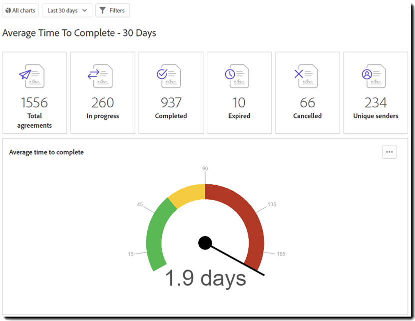 Report: tempo medio di completamento