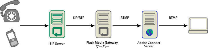 オーディオは、電話機からオーディオコンファレンスサーバー（図には示されていません）、SIP サーバー、Adobe Media Gateway を経由して、Adobe Connect の会議室へ流れます。