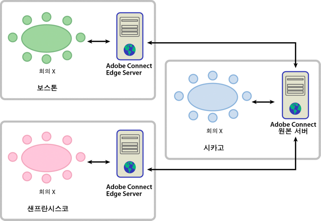 Edge Server 배포 예