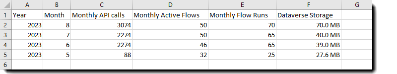사용 데이터를 보여 주는 CSV 파일의 예