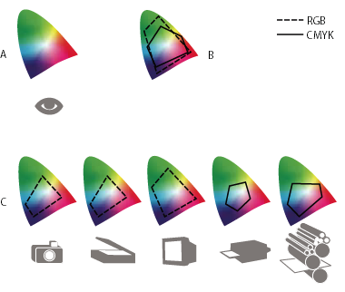 Gamas de cores de vários dispositivos e documentos